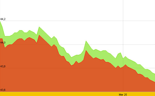 Diễn biến giá vàng SJC trong 10 ngày gần nhất tính đến 9h30 sáng nay, 26/3 - Nguồn: SJC.<br>