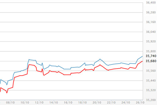 Diễn biến giá vàng SJC tại DOJI - Nguồn: DOJI.<br>