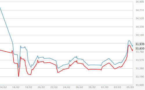 Diễn biến giá vàng SJC tại DOJI - Nguồn: DOJI.<br>