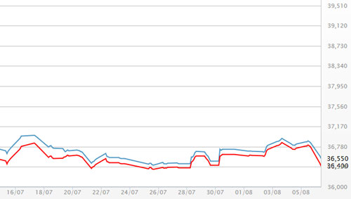Diễn biến giá vàng SJC tại DOJI - Nguồn: DOJI.<br>