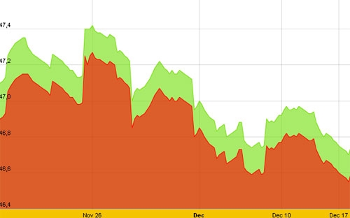 Diễn biến giá vàng SJC trong vòng 1 tháng qua, tính đến 10h trưa nay, 18/12/2012 - Nguồn: SJC.<br>