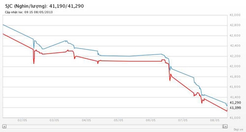 Diễn biến giá vàng SJC tại Tập đoàn DOJI trong 1 tuần qua trở lại đây - Nguồn: DOJI.<br>