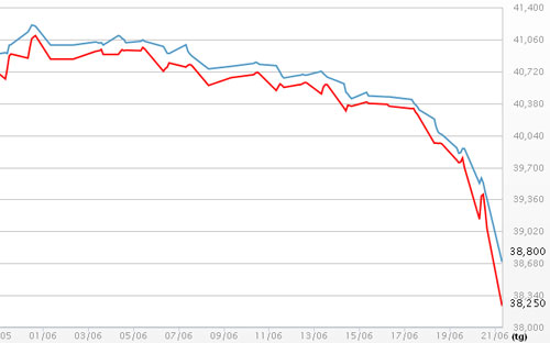 Diễn biến giá vàng SJC tại DOJI - Nguồn: DOJI.<br>