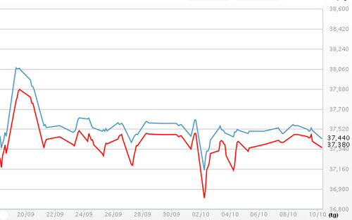 Diễn biến giá vàng SJC tại DOJI - Nguồn: DOJI.<br>