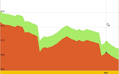 Diễn biến giá vàng SJC trong 10 ngày gần nhất, tính đến 10h hôm nay, 4/12/2012 - Nguồn: SJC.<br>