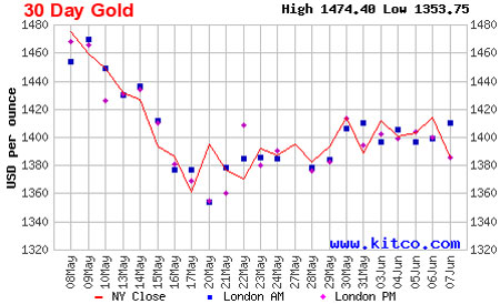 Diễn biến giá đóng cửa của vàng giao ngay tại thị trường New York trong 1 tháng qua - Nguồn: Kitco.<br>