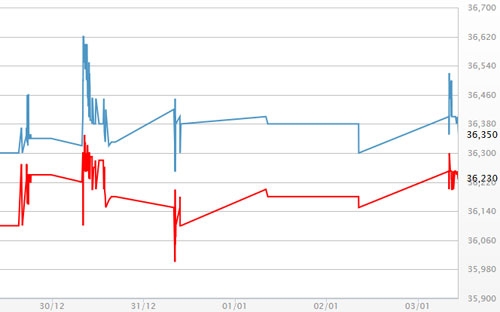 Diễn biến giá vàng SJC tại DOJI - Nguồn: DOJI.<br>