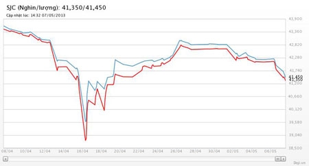 Diễn biến giá vàng SJC tại DOJI trong vòng 1 tháng trở lại đây - Nguồn: DOJI.<br>