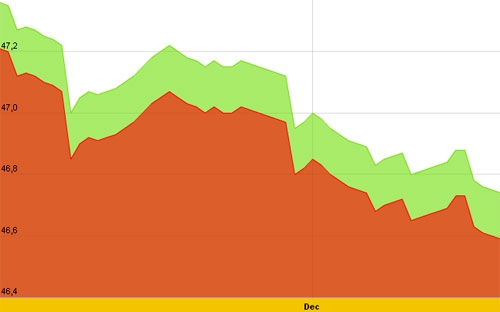 Diễn biến giá vàng SJC trong 10 ngày gần nhất, tính đến 10h hôm nay, 6/12/2012 - Nguồn: SJC.<br>