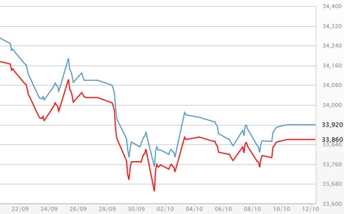 Diễn biến giá vàng SJC tại DOJI - Nguồn: DOJI.<br>