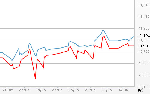 Diễn biến giá vàng SJC tại DOJI - Nguồn: DOJI.<br>