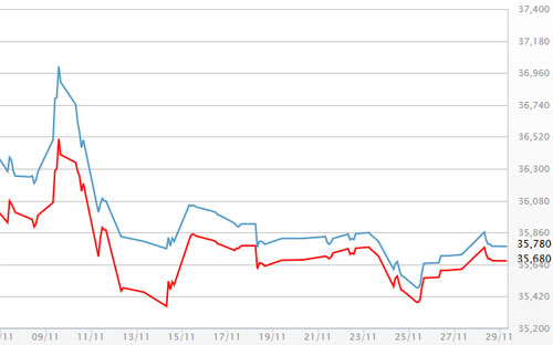 Diễn biến giá vàng SJC tại DOJI - Nguồn: DOJI.<br>