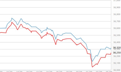 Giá vàng SJC tăng 200.000 đồng/lượng so với trước nghỉ lễ