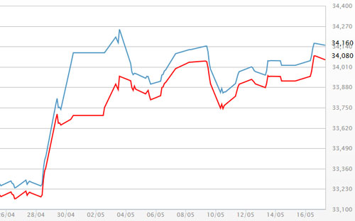 Diễn biến giá vàng SJC tại DOJI - Nguồn: DOJI.<br>