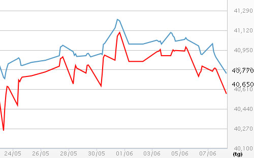 Diễn biến giá vàng SJC tại DOJI - Nguồn: DOJI.<br>