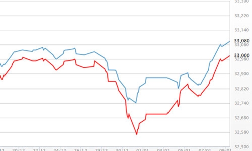 Bất ổn toàn cầu đẩy giá vàng tăng mạnh trong tuần