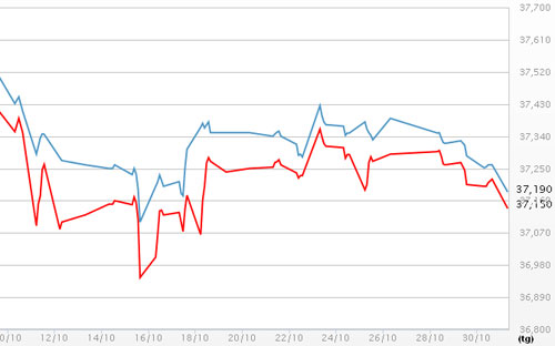 Diễn biến giá vàng SJC tại DOJI - Nguồn: DOJI.<br>