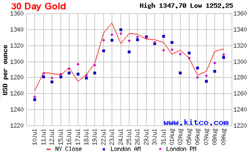 Diễn biến giá đóng cửa vàng giao ngay tại New York trong 1 tháng qua - Nguồn: Kitco.<br>