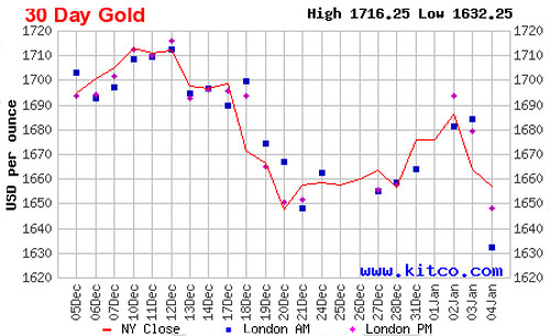 Diễn biến giá vàng thế giới tuần qua dựa trên giá đóng cửa của vàng giao sau tại New York - Nguồn: Kitco.com.<br>