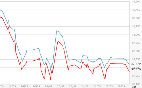 Diễn biến giá vàng SJC tại DOJI - Nguồn: DOJI.<br>
