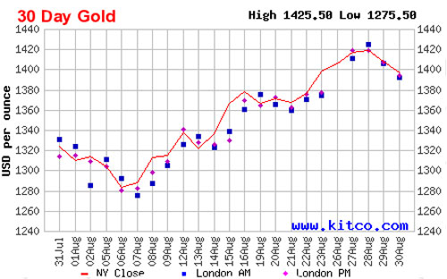Diễn biến giá đóng cửa của vàng giao sau tại New York - Nguồn: Kitco.<br>