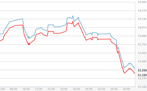 Diễn biến giá vàng SJC tại DOJI - Nguồn: DOJI.<br>