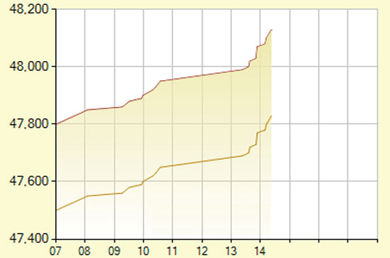 Diễn biến giá vàng SJC từ đầu giờ sáng đến 15h chiều nay - Nguồn: SJC.