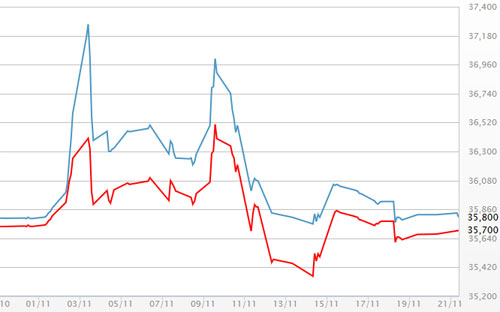 Diễn biến giá vàng SJC tại DOJI - Nguồn: DOJI.<br>
