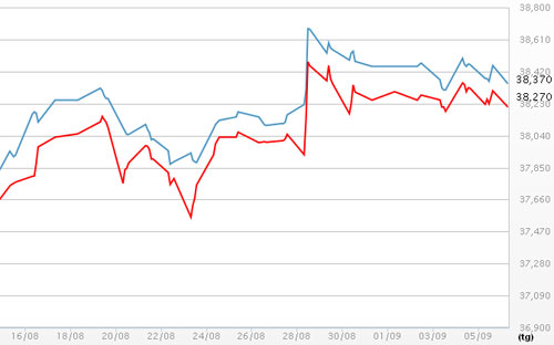 Diễn biến giá vàng SJC tại DOJI - Nguồn: DOJI.<br>