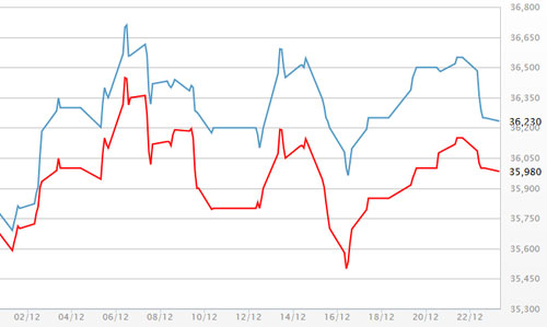 Diễn biến giá vàng SJC tại DOJI - Nguồn: DOJI.<br>