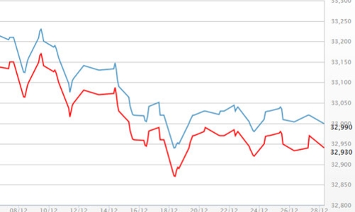 Giá vàng giằng co mốc 33 triệu, USD rời trần