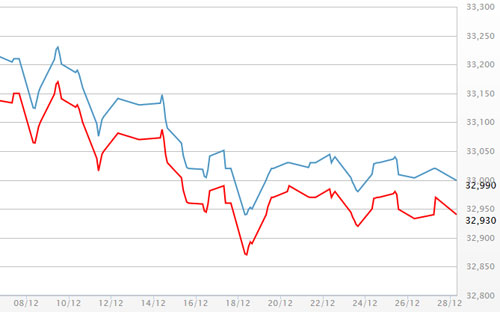 Diễn biến giá vàng SJC tại DOJI - Nguồn: DOJI.<br>