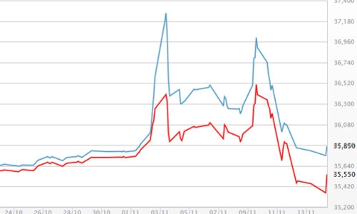 Giá vàng đuối sức “hậu” bầu cử Mỹ, giá USD tự do tăng vọt