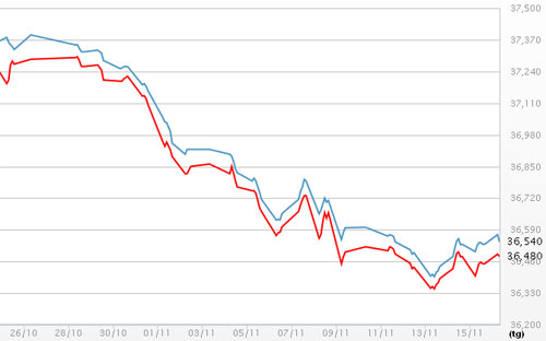 Diễn biến giá vàng SJC tại DOJI - Nguồn: DOJI.<br>