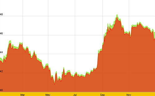 Biểu đồ diễn biến giá vàng SJC trong nước năm 2012