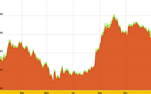 Giá vàng thế giới tăng mạnh phiên chốt năm 2012 1