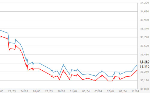 Diễn biến giá vàng SJC tại DOJI - Nguồn: DOJI.<br>