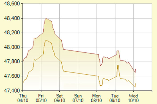 Diễn biến giá vàng SJC trong 7 phiên gần nhất, tính đến 9h15 hôm nay, 10/10/2012 (đơn vị: nghìn đồng/lượng) - Ảnh: SJC.