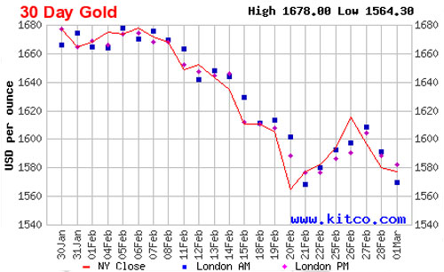 Diễn biến giá vàng giao sau tại New York trong 1 tháng qua - Nguồn: Kitco.<br>