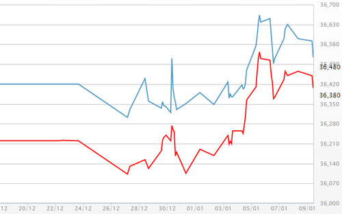 Diễn biến giá vàng SJC tại DOJI - Nguồn: DOJI.
