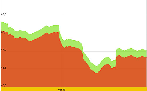 Diễn biến giá vàng SJC trong 10 ngày gần nhất, tính đến 10h30 hôm nay (18/10/2012) - Nguồn: SJC.<br>