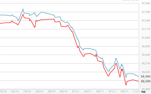 Diễn biến giá vàng SJC tại DOJI - Nguồn: DOJI.