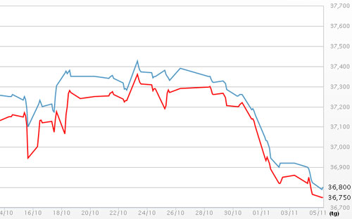 Diễn biến giá vàng SJC tại DOJI - Nguồn: DOJI.<br>