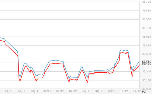 Diễn biến giá vàng SJC tại DOJI - Nguồn: DOJI.<br>