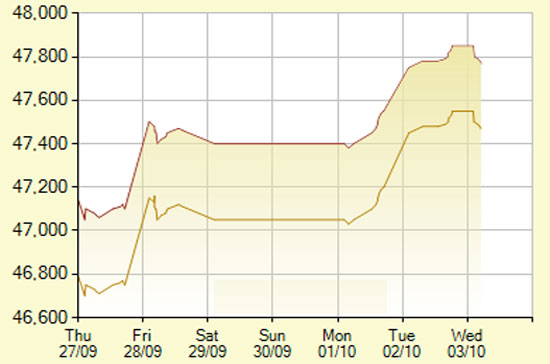 Diễn biến giá vàng SJC trong 7 phiên gần nhất, tính đến 9h30 hôm nay, 3/10/2012 (đơn vị: nghìn đồng/lượng) - Ảnh: SJC.