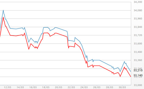 Diễn biến giá vàng SJC tại DOJI - Nguồn: DOJI.<br>