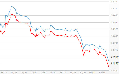 Diễn biến giá vàng SJC tại DOJI - Nguồn: DOJI.<br>