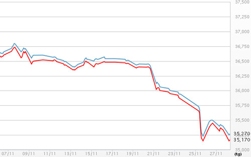 Diễn biến giá vàng SJC tại DOJI - Nguồn: DOJI.<br>