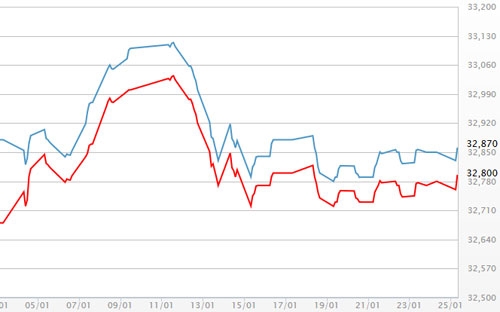 Diễn biến giá vàng SJC tại DOJI - Nguồn: DOJI.<br>
