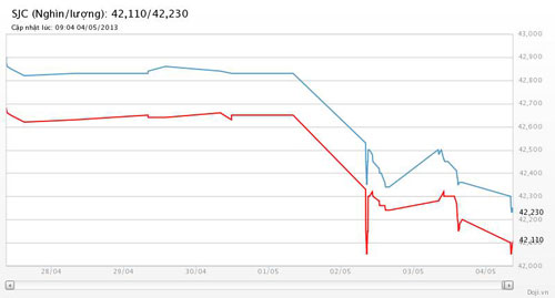 Diễn biến giá vàng SJC trong vòng 1 tuần qua tại Tập đoàn DOJI - Nguồn: DOJI.<br>
